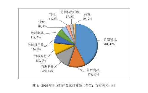 2019年中國竹藤產品進出口貿易總額達22.6億美元，國內貿易代理助力產業國際化發展